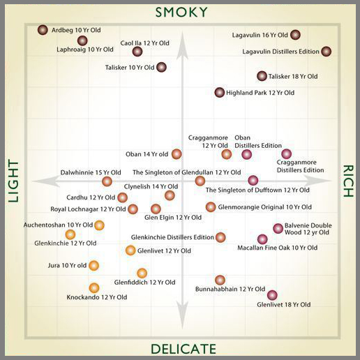 Whiskey Profile Chart